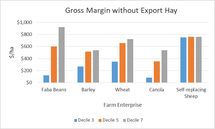 Column bar graphs showing enterprise gross margins for the ‘Without’ export hay scenario across 3 different decile seasons.