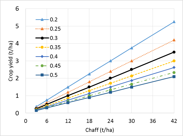This line graph shows the estimated crop yield for various chaff rates at different chaff proportions for 12 m wide harvester and 0.3m chaff line (Broster et al., 2018).  Note: This was calculated regardless of header type, but the different chaff proportions could relate to the different fronts, e.g. 20% = stripper front, 40% = draper front.