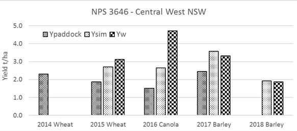 This is a column graph showing an example rotation in Cental West NSW and the yield t/ha for each crop from 2014-2018. The colums show actual yield, simulated yield and water limited yield (where available) for each year.