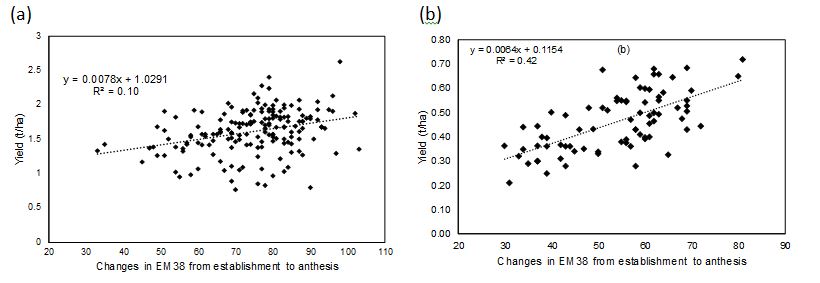 This is a set of two scatter graphs with a line of best fit depicting the relationships between soil water extraction between sowing and anthesis with wheat grain yield at (a) non-sodic site and (b) sodic site in 2018
