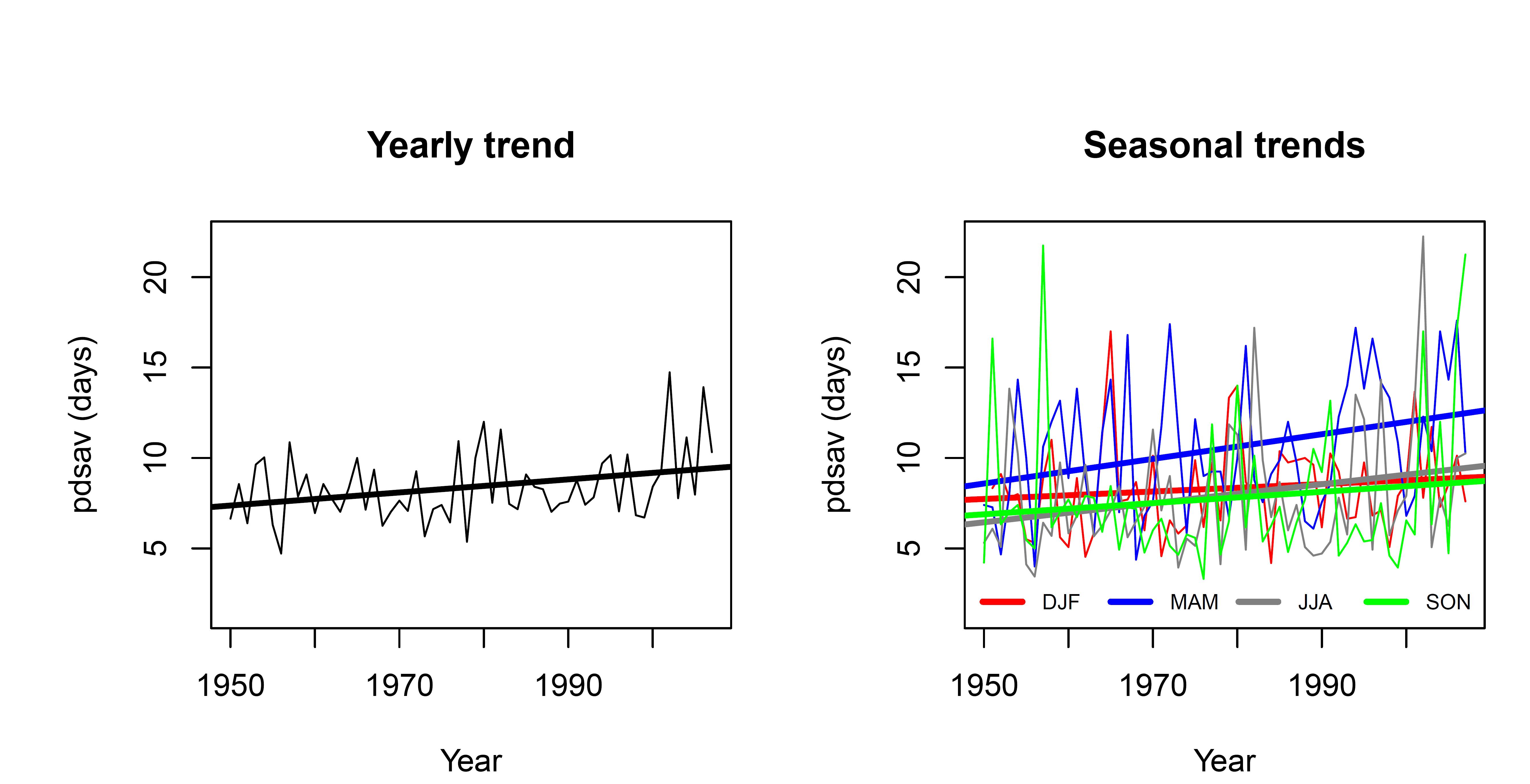 This is a set of new graphs showing the mean annual dry spell length (left) and seasonal dry spell length for December to January (DJF), March to May (MAM), June to August (JJA) and September to November (SON). Dry spell lengths are expressed in days. The Dubbo rainfall record exhibits a declining trend, with declines during the December to February period most pronounced.  Mean dry spell lengths have also increased, with the average time between rainfall events now four days longer during June to August (i.e. an average dry spell length of 8 days for 2018.