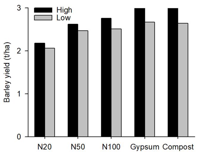 This is a column graph showing barley yield response to applied nitrogen, gypsum and compost in the low-and high-yielding classes at Garah. Both gypsum and compost significantly increased barley grain yield in both the constrained and unconstrained classes in the first year of its application.