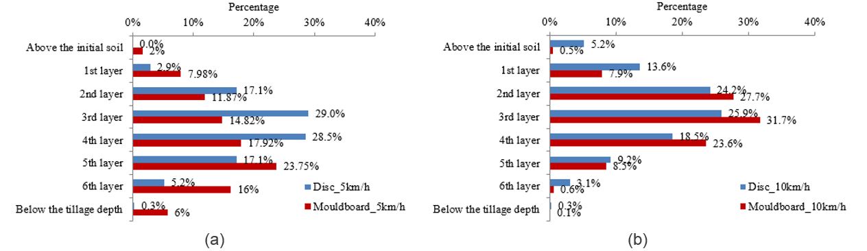 bar graph of % of top soil buried at different speeds 