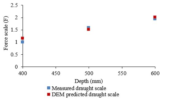 scatter graph of different draught scales 