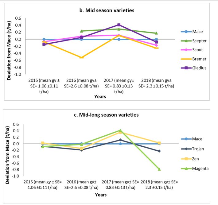 line graph of mid and mid long season varieties performance in merredin 