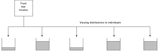 Diagram on distribution of income to different beneficiaries within a family trust