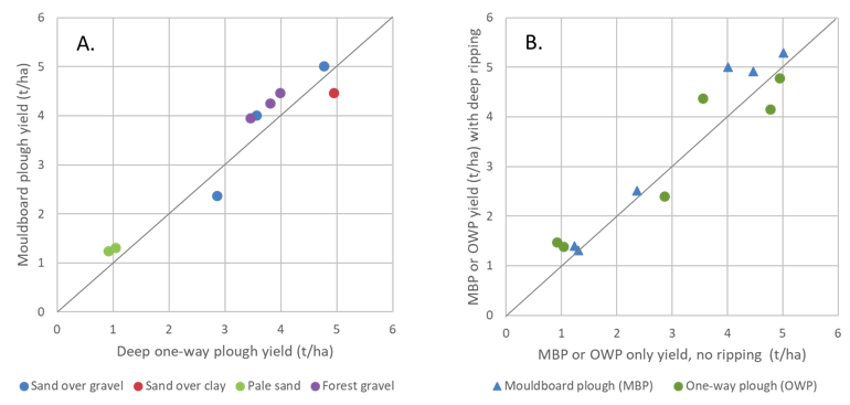 Scatter graph of yields with different soil amendment techniques 