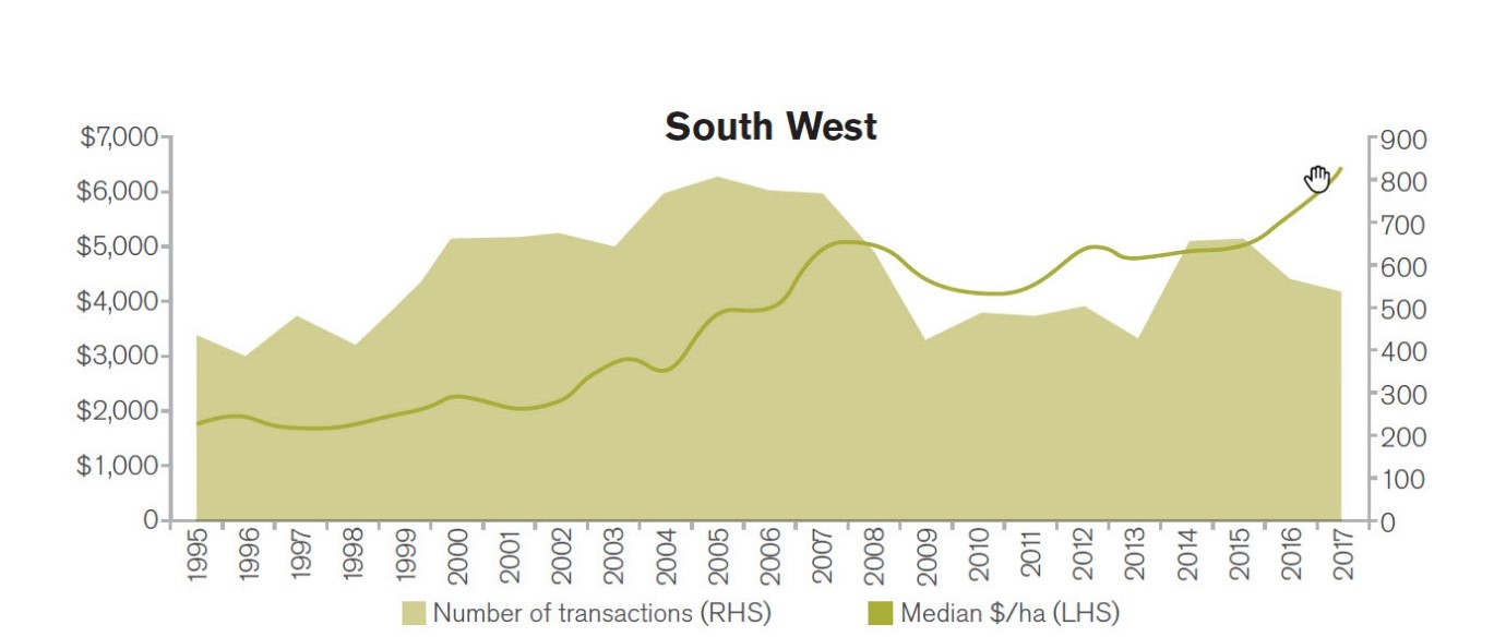 Figure 2. Land value trends in Victoria's South West = Figure 2. Combination graph showing median land values in South West Victoria, in dollars per hectare, and the increasing number of transactions,from 1995 to 2017.