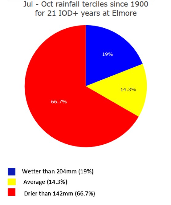Pie chart indicating the probabilities of Elmore experiencing a wetter, average or drier July to October rainfall amount in positive Indian Ocean Dipole years