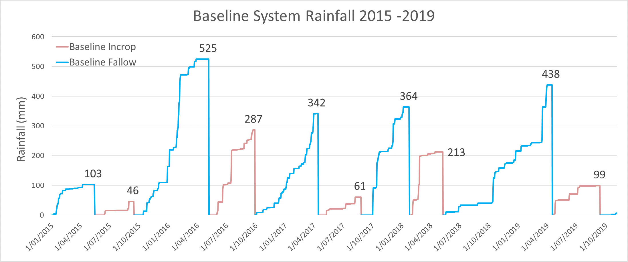 This line graph shows the cumulative rainfall received for fallow and in-crop periods the Baseline System over the past five cropping cycles.