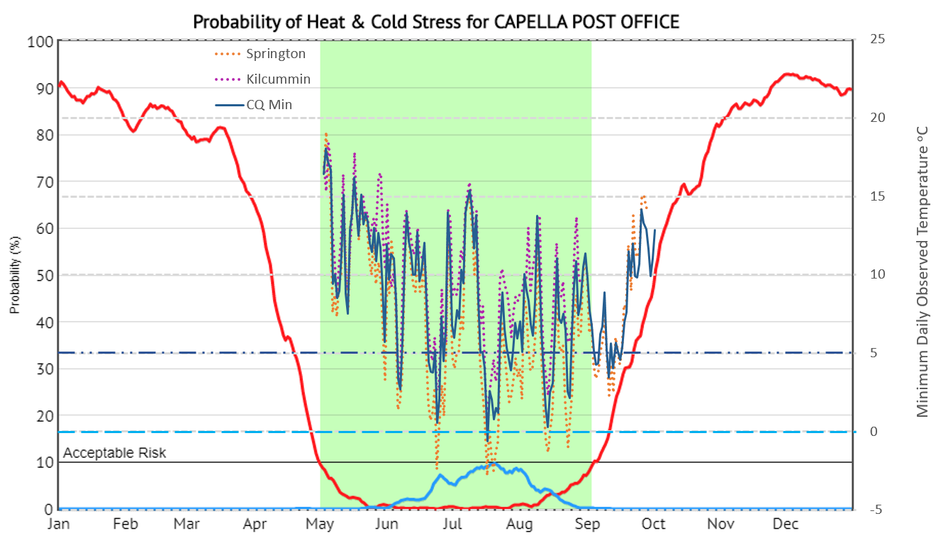 This line graph shows the 2019 heat and cold risk assessment for Capella compared to actual observations from Gindie, Kilcummin and Emerald Research Facility. The red line indicates the ‘probability’ of receiving temperatures above 30oC; the light blue solid line shows the ‘probability’ of receiving temperatures below 2oC.  The area marked in green indicates there is a less than 1 in 10 year chance, based on historical data for the site, of exceeding either of these temperature thresholds for that location.