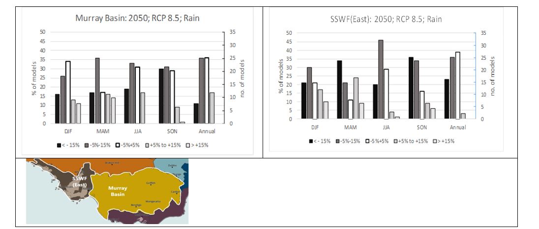 Climate projections for seasonal and annual rainfall changes for 2050 using a high emission Representative Concentration Pathway 8.5 for the Murray Basin region (left) and SA to the west of Mt Lofty Ranges (right). Y-axes show data as the % of models (primary) and number of models (secondary) from the full 70 models. Data from the Climate Change in Australia website. 