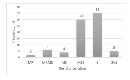 Figure 3. Bar graph depicting the Frequency of National Variety Trial disease resistance ratings to STB for 2019 of 82 commercially available wheat varieties; Moderately resistant, Moderately resistant moderately susceptible,  Moderately susceptible, Moderately susceptible to susceptible, Susceptible, Very susceptible.