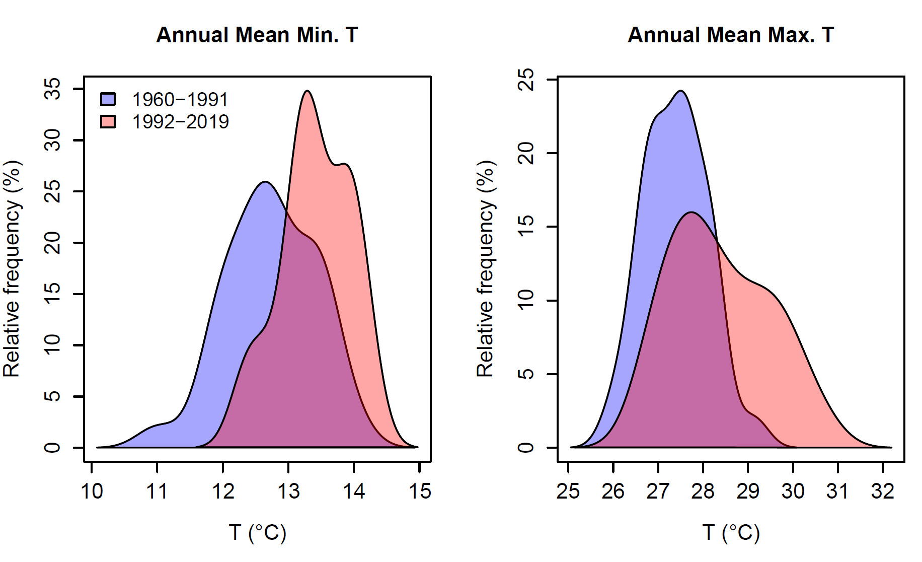 These two line graphs show probability distributions of annual mean maximum temperature (right) and annual mean minimum temperatures (left) for Mungindi for two periods, namely 1960 to 1991 and 1992 to 2019.