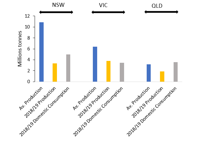 This column graph shows the impact of the 2018/19 drought: NSW, Qld and Vic became grain importers. Source: Based on data in an appendix in ACCC (2019) Bulk grain ports monitoring report 2018–19, Canberra.