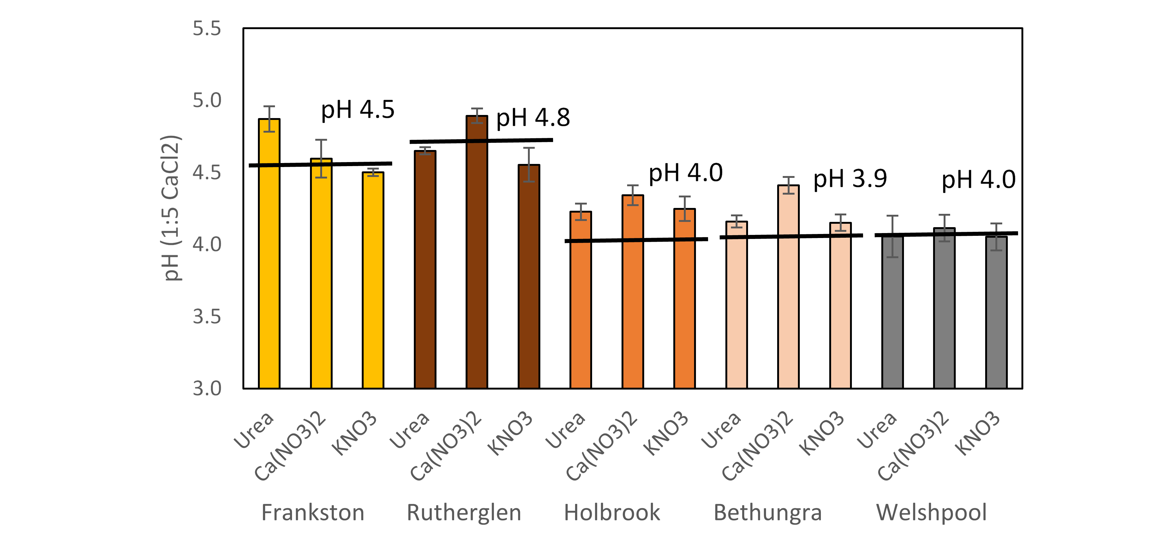 This coloured column graph shows bulk soil pH for soils treated with urea, calcium nitrate [Ca(NO3)2] and slow release KNO3. Bars indicate standard errors of the mean (n=3). Black solid lines indicate initial soil pH