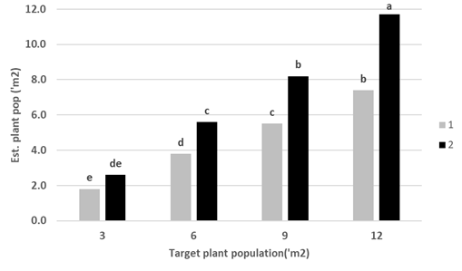 This column graph shows sorghum plant establishment at different target plant populations (averaged across hybrids) at "Morialta" - 2019/20 for time of sowing 1 and 2