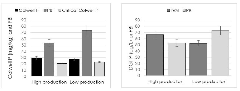 Figure 2. Bar graph depicting the Overall soil P status across the project area for allocated ‘high’ and ‘low’ production zones within each paddock, as assessed by Colwell P  and DGT together with PBI for each zone. 