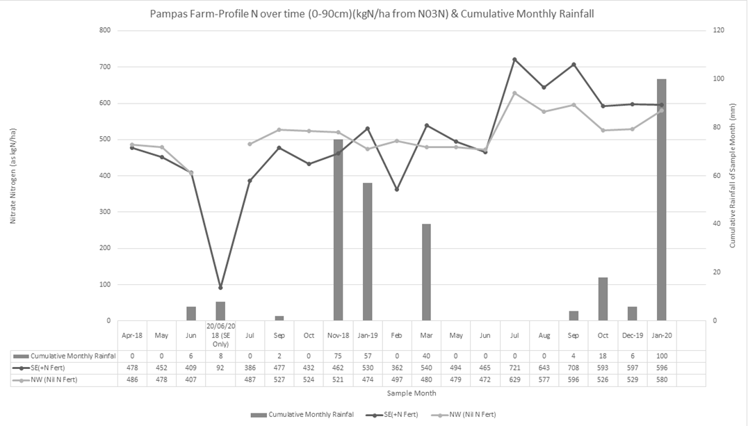 This chart and table shows the Pampas profile N over time, comparing N fertilised vs unfertilised, along with cumulative monthly rainfall (mm) (NOTE: The dip in the line graph represents 96 kg N applied as Urea on 20/6/18).