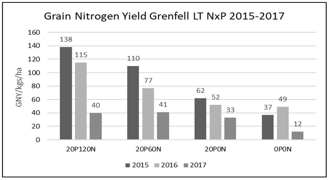 This column graph shows the grain nitrogen yield at Grenfell 2015-2017