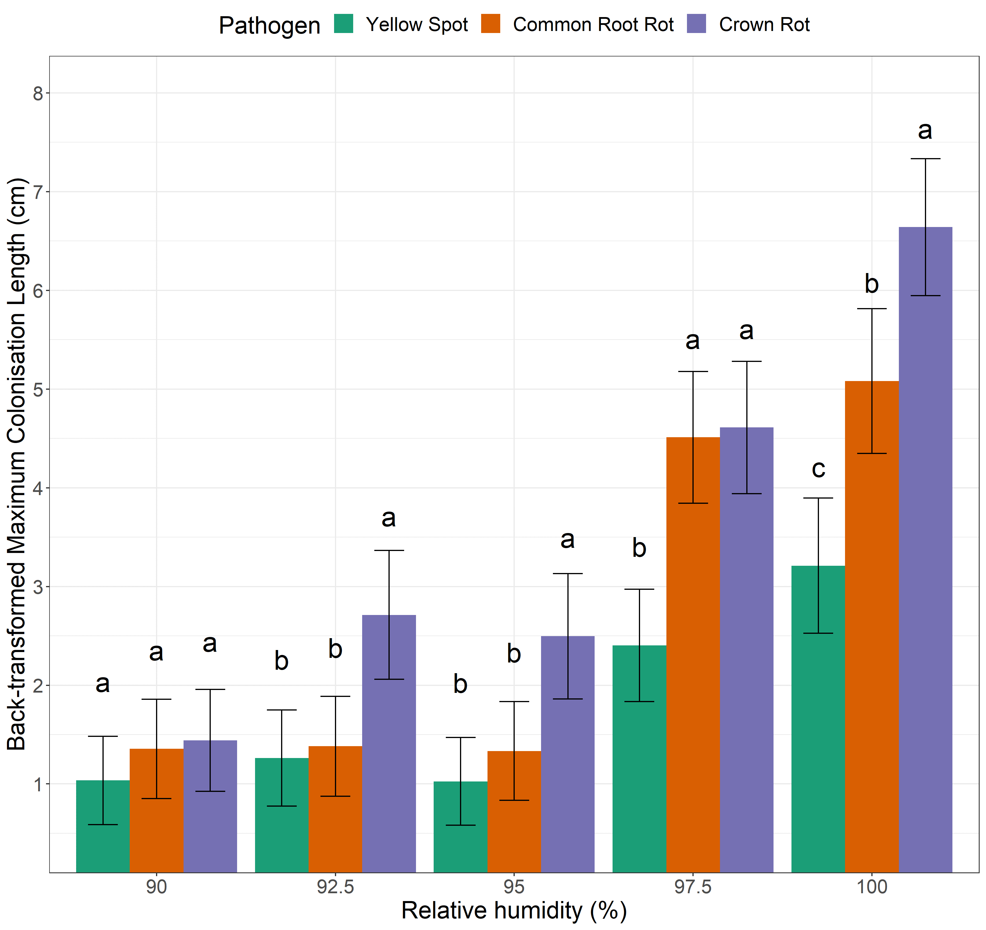 This column graph with error bars shows the maximum colonisation (cm) of cereal stubble by three cereal pathogens subject to moisture conditions of 90% RH, 92.5% RH, 95% RH, 97.5% RH or 100% RH for seven days. Note LSD letters only enable comparisons between pathogens within a humidity treatment (not between humidity treatments). Values with the same letter are not significantly different (P=0.05). Error bars represent approximate standard error of the mean.