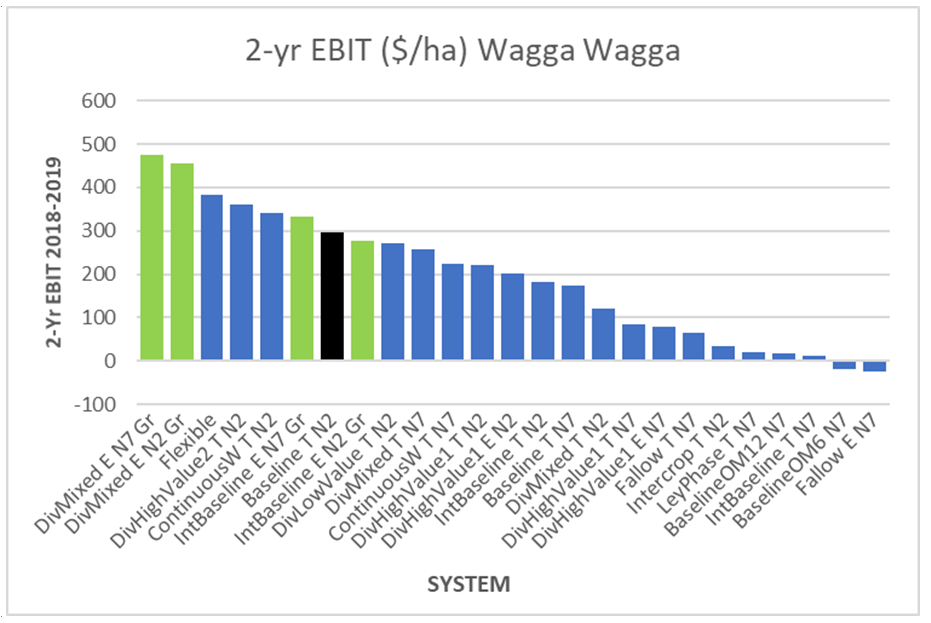 This column graph shows the two-year average annual EBIT for different treatments at Wagga Wagga.  The Baseline treatment [canola-wheat-barley; timely sown; decile 2 N] is shown in black.  Early sown grazed treatments are shown in green and were among the most profitable for the 2018-2019 seasons. Grazed sequences involving legumes (Diverse; Div) were more profitable than Intense Baseline (C-W only) as the legume was grazed, and also left legacies of water and N for the early-sown canola and wheat (see Table 1 for treatment descriptions). (T=Timely. N2 and N7 refers to nitrogen strategy for a decile 2 or 7 season. Gr=grazed. Div=Diverse.  Int=Intense.)