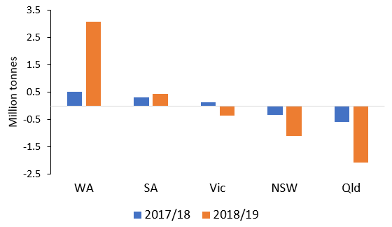 This column graph illustrates the coastal shipping flows from or into each State in 2017/18 and 2018/19