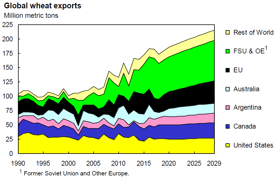 This coloured area graph illustrates the regional suppliers of wheat exports. Source: USDA (2020)