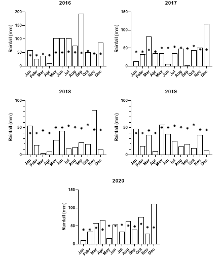 These five weather graphs shows the monthly rainfall at Old Junee, NSW from 2016 to 2020. Asterisks indicate the mean monthly rainfall.