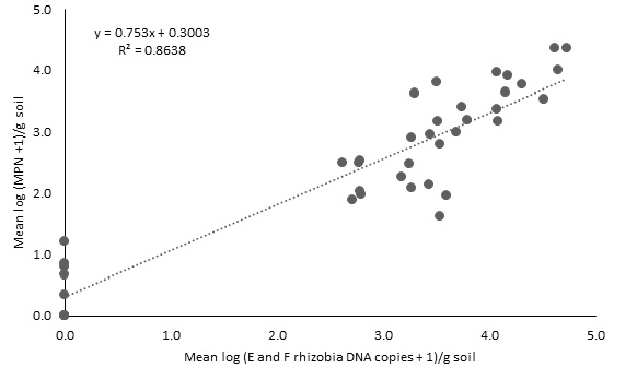 Line graph showing the relationship between E and F rhizobia DNA copies per gram soil measured by DNA test and rhizobia number per gram soil measured by Most Probable Number (MPN) plant nodulation bioassay, for 41 soils collected between December 2019 and February 2020.