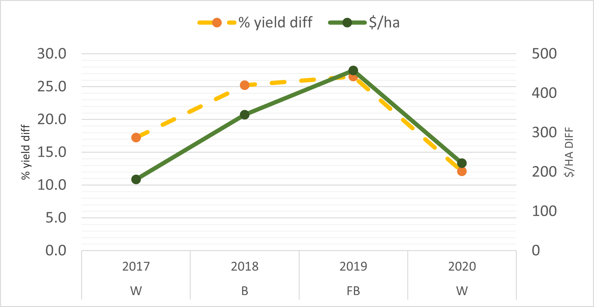 This line graph shows the estimated impact of using Trt 5 (deep placement of pea straw) as the % change in yield and gross margin ($/ha) when compared to grower standard practice