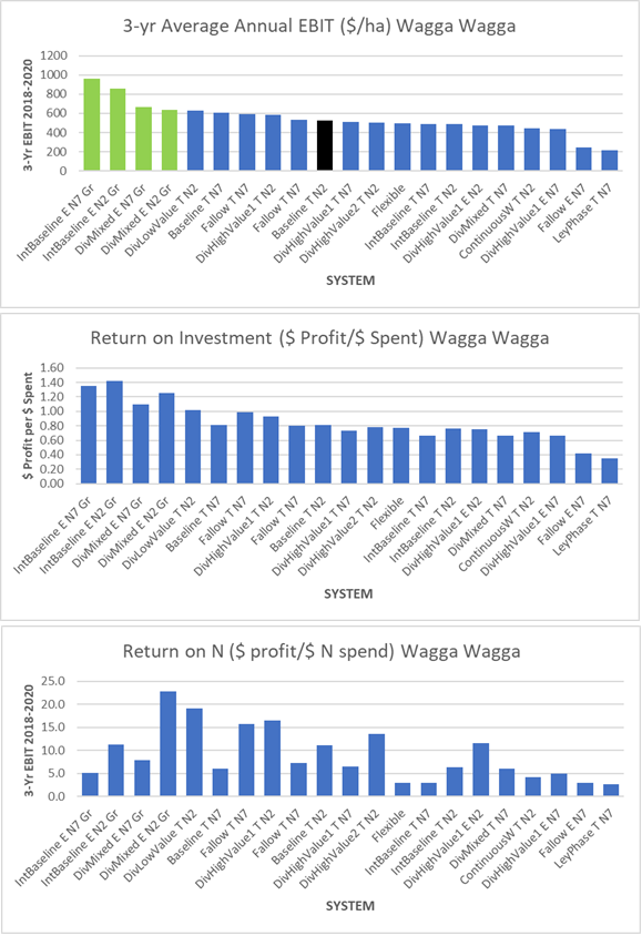These three column graphs show the average annual EBIT (top), return on investment (centre) and return per $ spent on N fertiliser across 3 years (2018-2020) for a range of systems at Wagga Wagga.  Systems are arranged in order of highest to lowest annual average EBIT in all panels. (green=grazed; black=baseline)