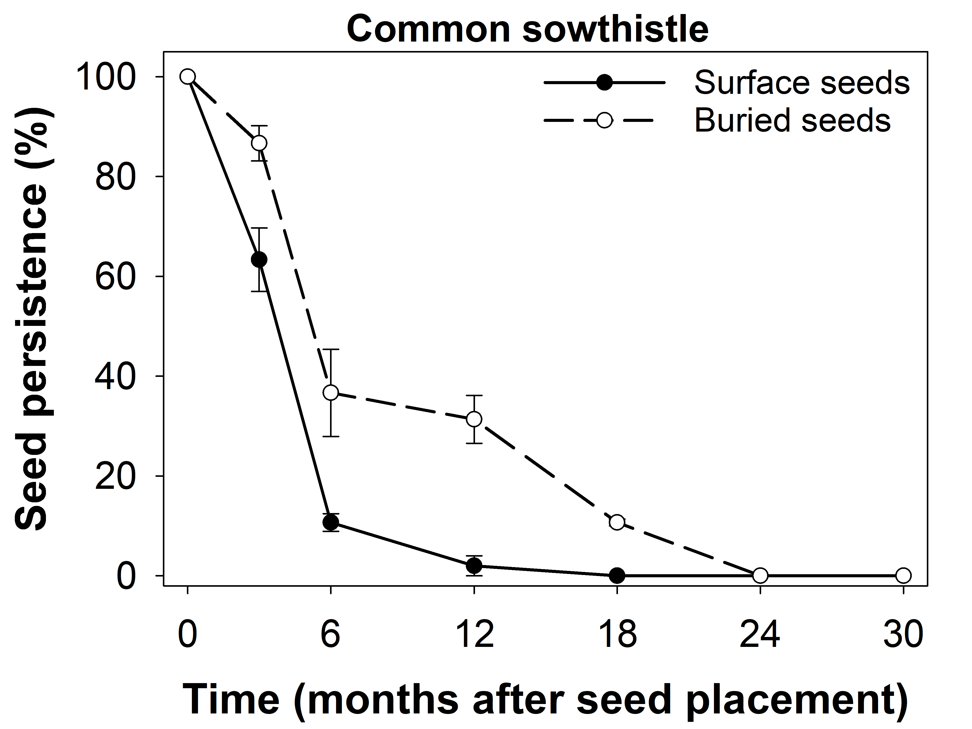 This line graph with error bars shows the persistence of common sowthistle seeds placed on the soil surface or buried at 2 cm.