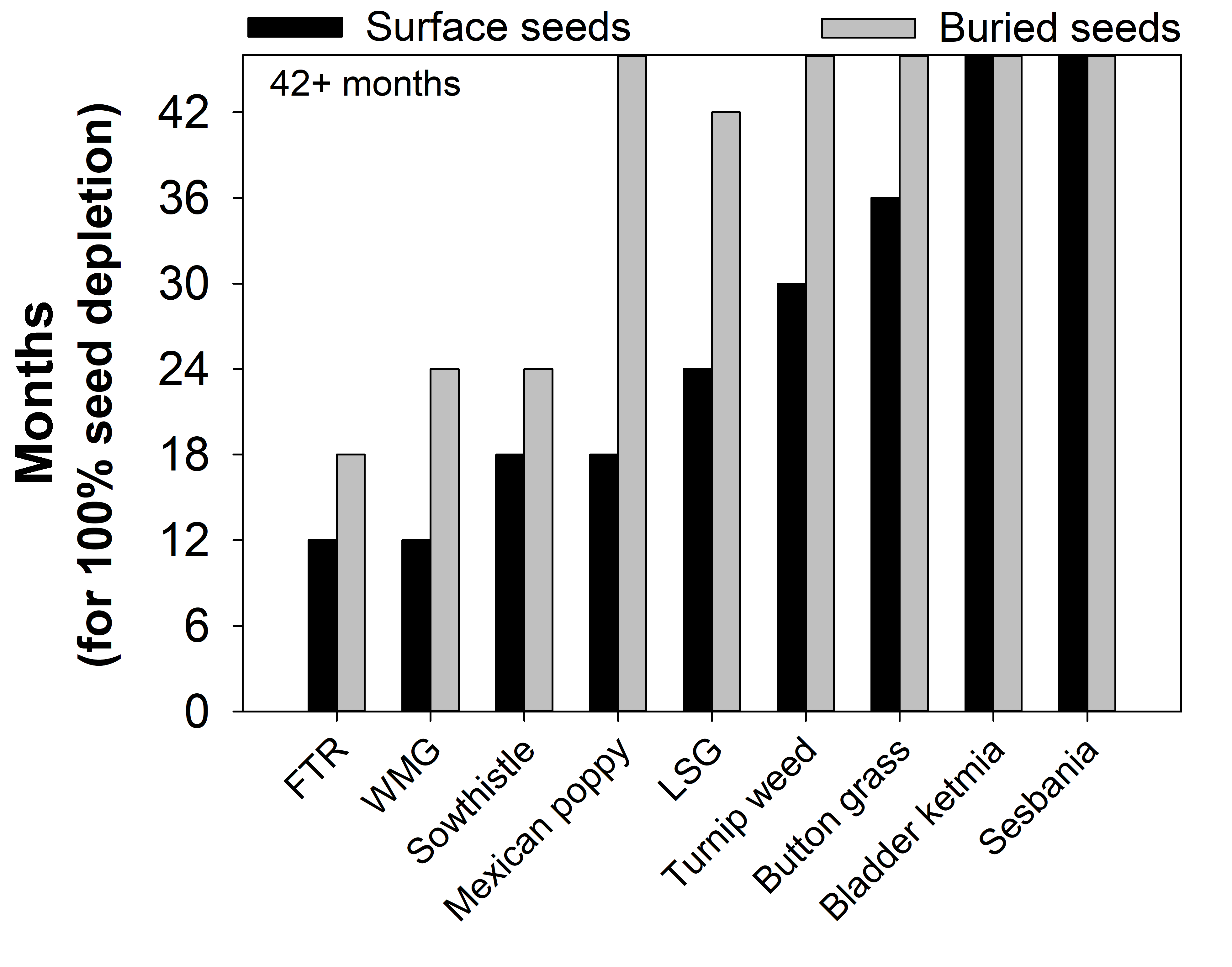This figure is a column graph showing the number of months required to deplete complete seed banks of different weed species. Seeds were placed on the soil surface or buried at 2 cm soil depth. 42+ means more than 42 months.