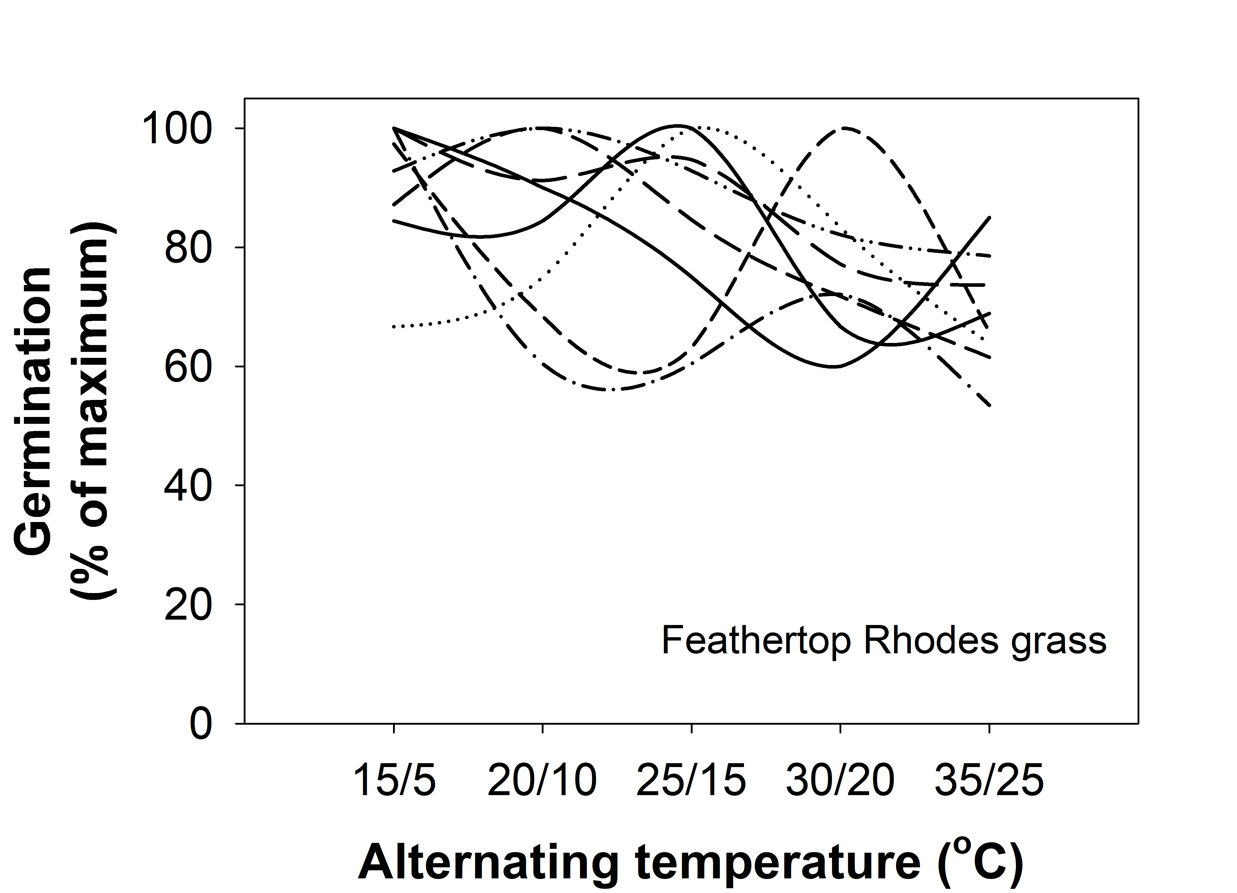 This line graph illustrates the effect of alternating day/night (12 hour/12 hour) temperatures (°C) on seed germination of different populations (shown by different lines) of feathertop Rhodes grass  (Chauhan, unpublished data)