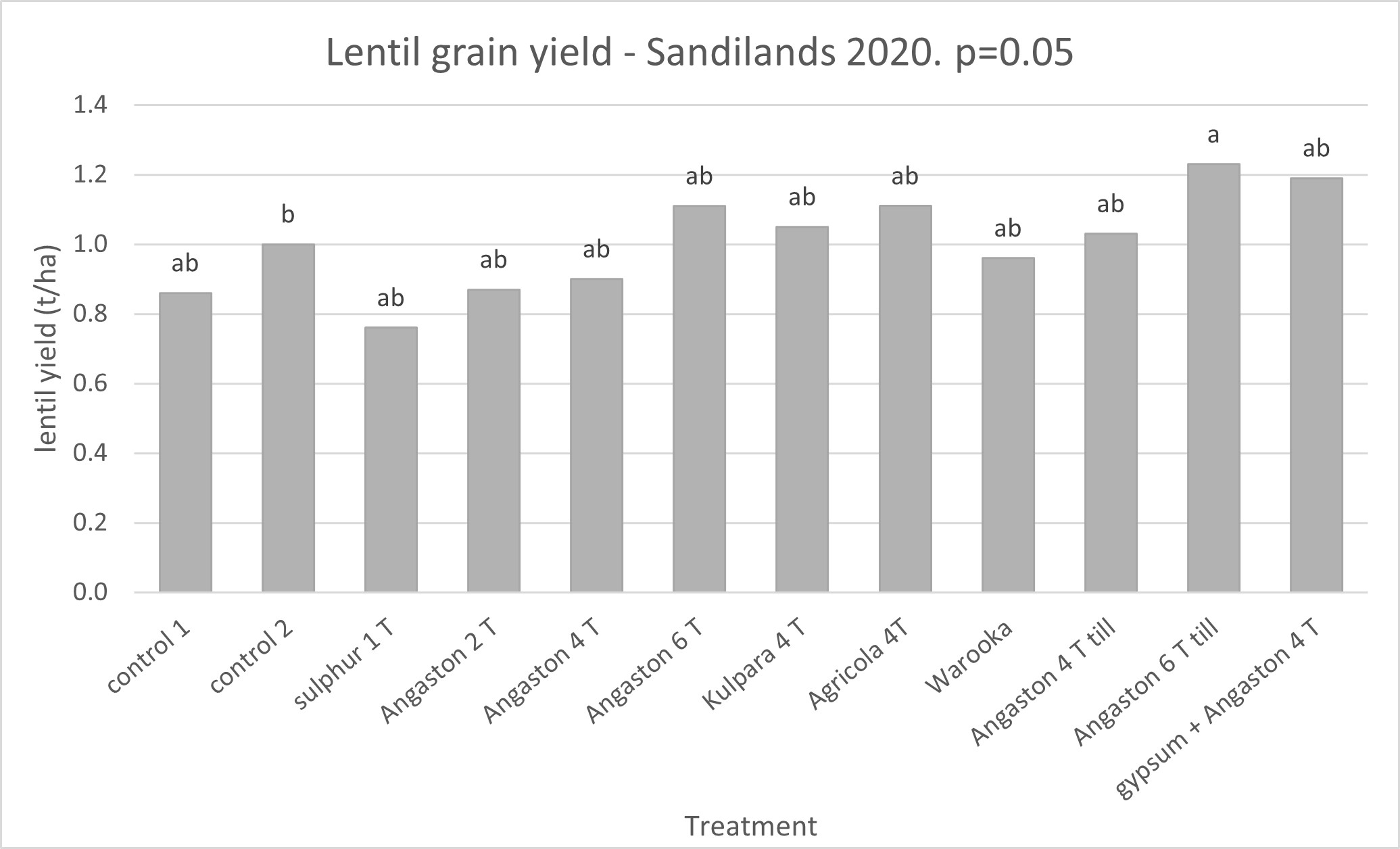 Figure 4. Mean grain yield of lentil at Sandilands in 2020.
