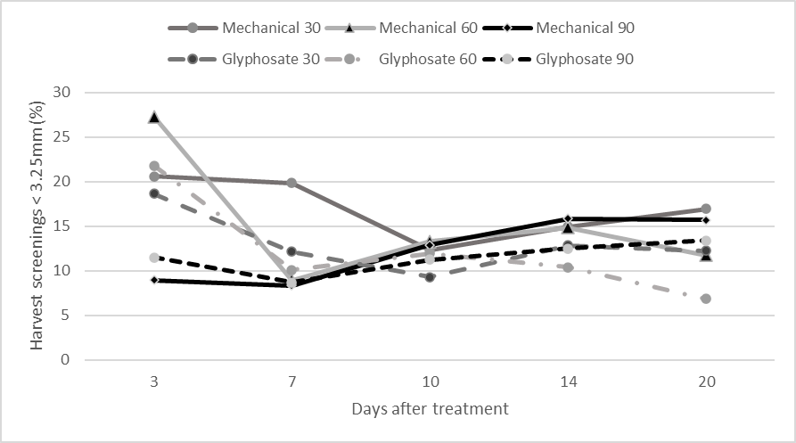 This line graph shows the comparison of mean harvest screening percentage between glyphosate and mechanical desiccation treatments across maturity stages and sampling intervals (lsd = 3.38, P=0.05)