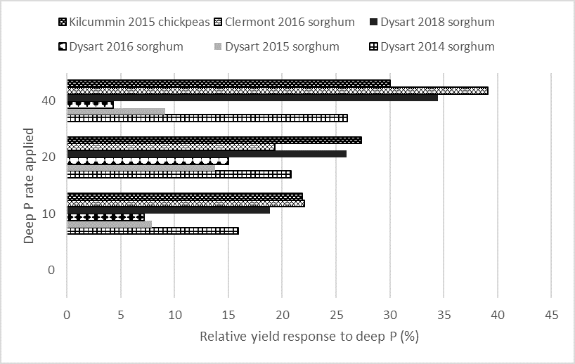 This bar chart shows the mean relative grain yield responses to deep applied P treatments as a % of the zero P treatment, for those sites that had low Colwell P concentrations (< 8 mg/kg) in the top 10 cm of soil.