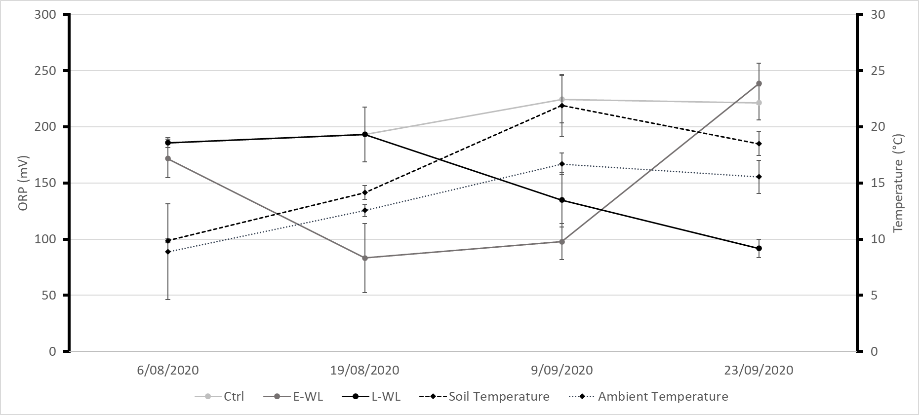line graph showing soil redox (Oxidation reduction potential, ORP) an indicator of oxygen availability, ambient and soil temperatures during early and late waterlogging treatments. E-WL: Early waterlogging, L-WL: late waterlogging, Ctrl: control.