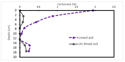 Figure 2. Example of application of the MIR method to detect carbonate in a soil profile at the Wirrabara trial site for an un-limed and a limed soil. The limed soil was treated with surface applied lime at a rate of 6t/ha in 2015. 