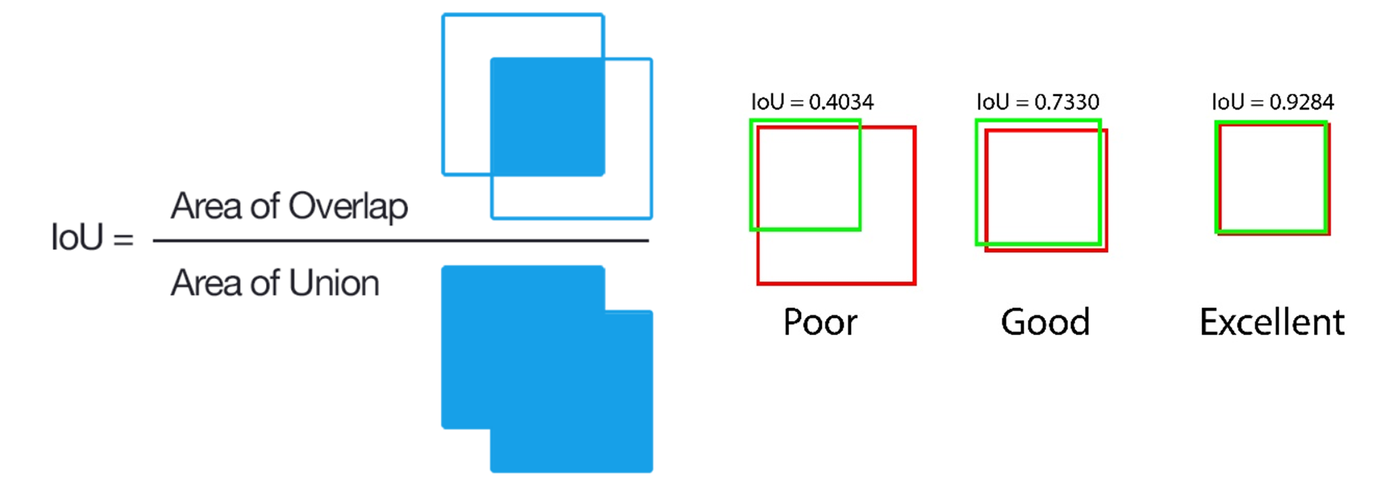 Figure 1. Diagrammatic explanation of intersection over union (IoU) metric that is used to identify the localisation accuracy performance of a recognition algorithm.