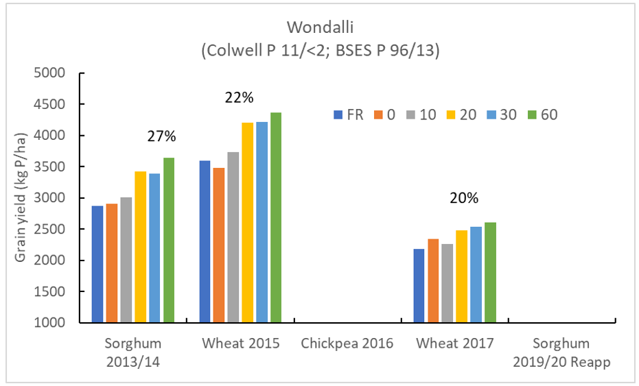 Contrasting P rate responses in wheat and chickpea crops in the 1st, 2nd and 5th crops in crop sequence at the deep P site at Wondalli. The chickpea crop in 2016 and the sorghum crop in 2019/20 were not harvested due to excessively wet conditions.