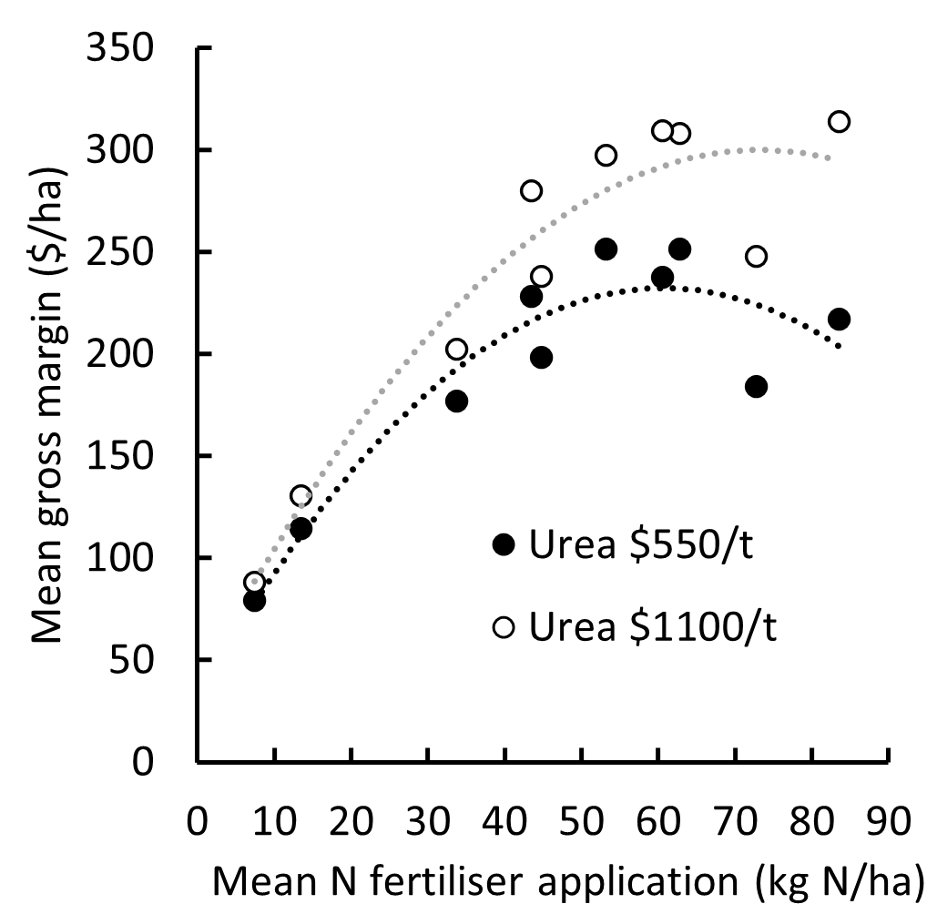 Figure 5. The relationship between mean 4-year fertiliser application and mean 4-year gross margin for the different treatments assuming a urea price of either $550/t or $1100/t. 