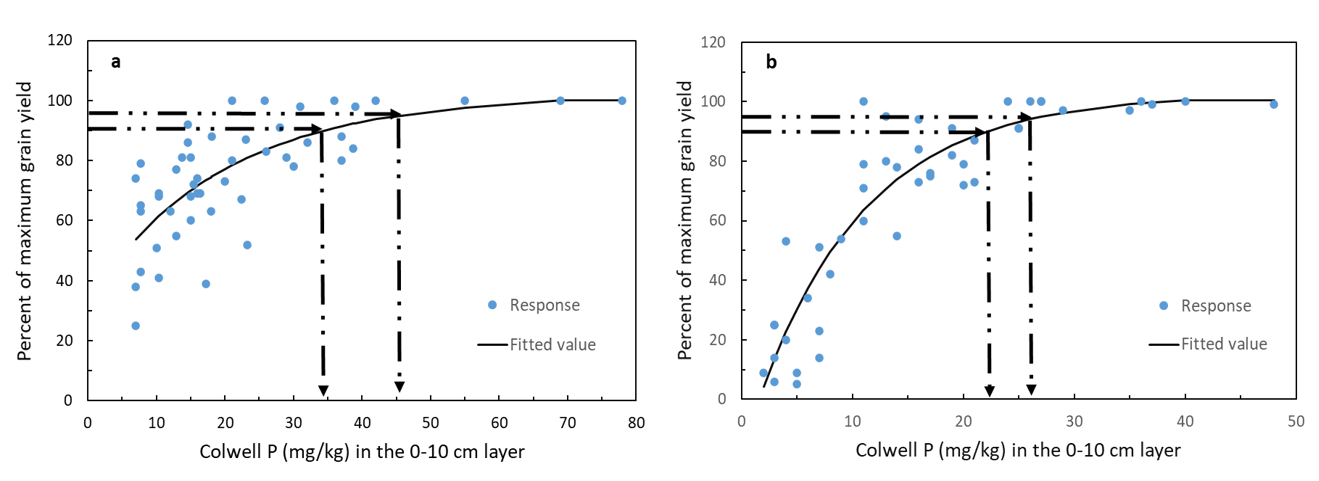 Two scatter plots showing grain yield response of (a) wheat on red chromosol soils of NSW and (b) canola on a range of soils using Mitscherlich equations. Raw data taken from the BFDC (2022).