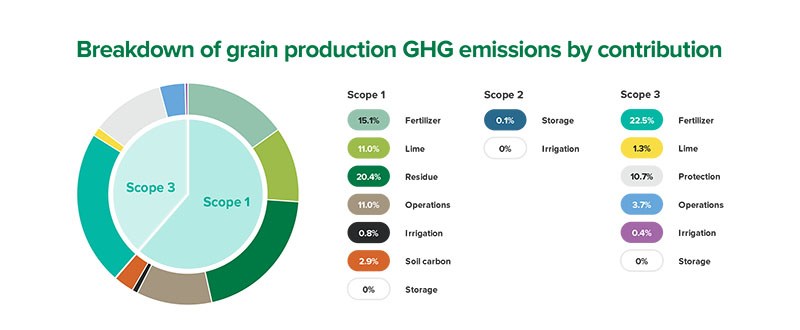 Breakdown of grain production GHG emissions