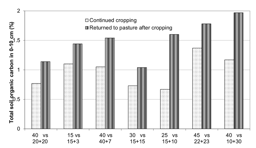 Changes in soil organic carbon levels after shifting from crop to pasture in the northern grains region (Lawrence et al., 2017). First value is the total duration of the cropping phase, second value is the duration of the cropping and pasture phases.