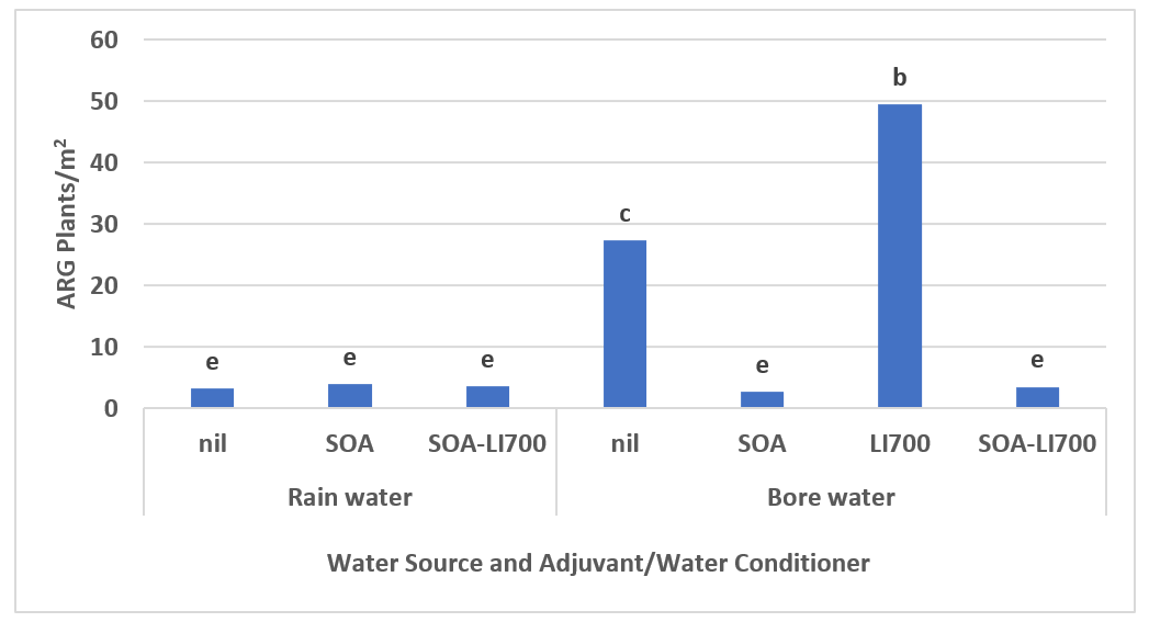 Column graph showing surviving ARG numbers (34 DAA) in response to two water sources at 100 L/ha and added adjuvants/water conditioners when using a ‘low’ rate of glyphosate near Narromine 2021