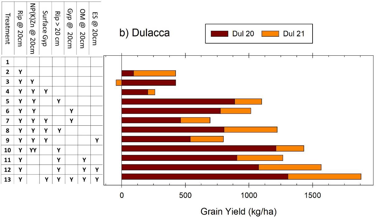Bar graph showing change in grain yield vs untreated control at Dulacca for wheat in 2020 and 2021