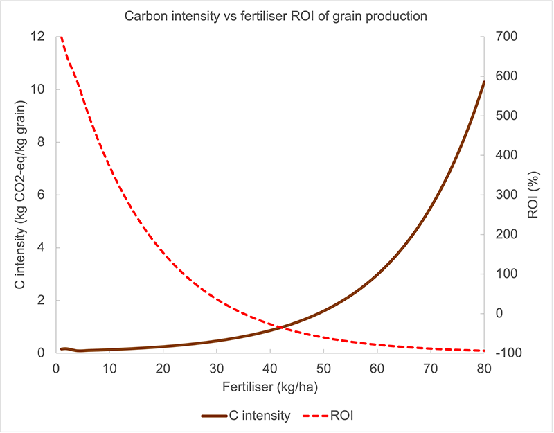 Figure 4. ROI of incremental N applications