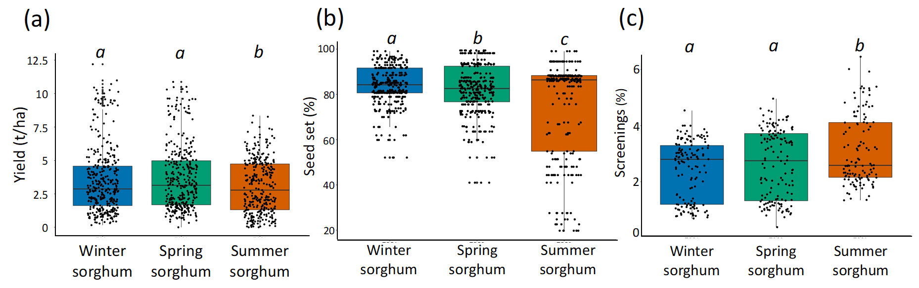 Box and whisker graphs showing outcomes from 15 trials sown across the Liverpool Plains, Northern NSW, Darling Downs, Western Downs, and Central Queensland for the 2018/19 and 2019/20 seasons